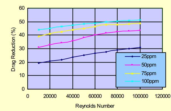 Chart reductions at various dosage