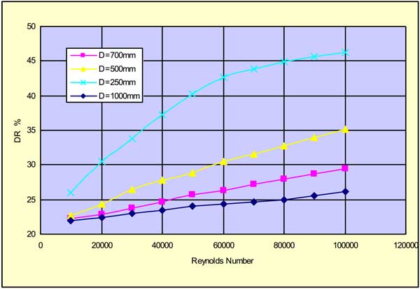The drag reducing effects in pipes with various diameters