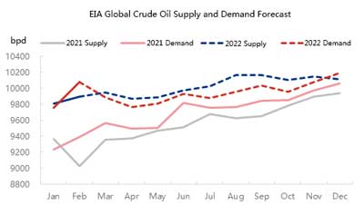 EIA Global Crude Oil Supply and Demand Forecast